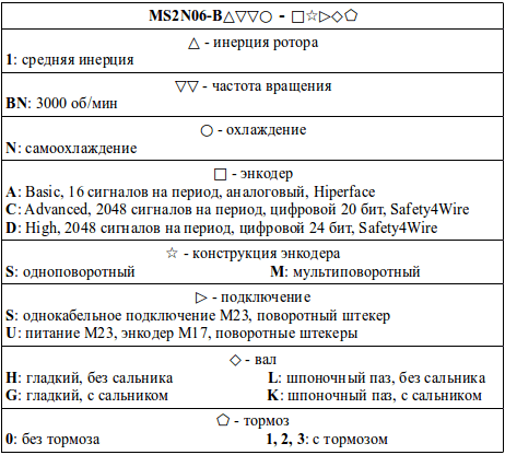 Структура условного обозначения сервомоторов модели MS2N06-B